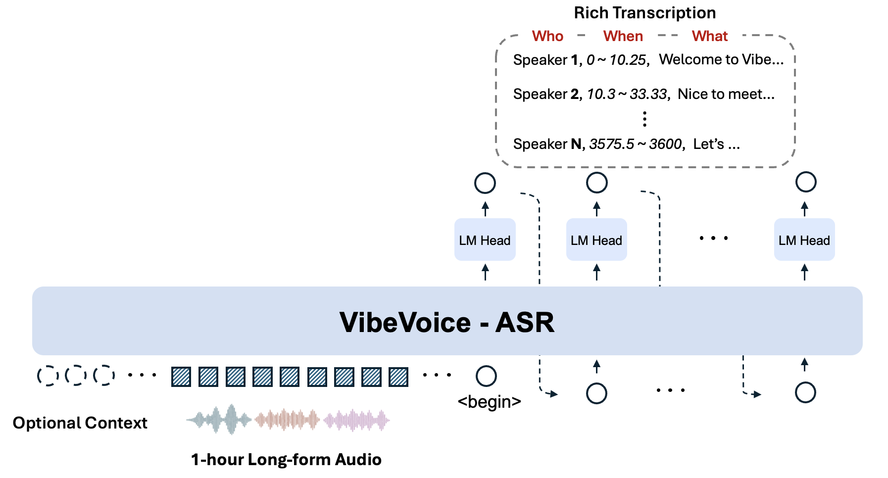 VibeVoice ASR Architecture