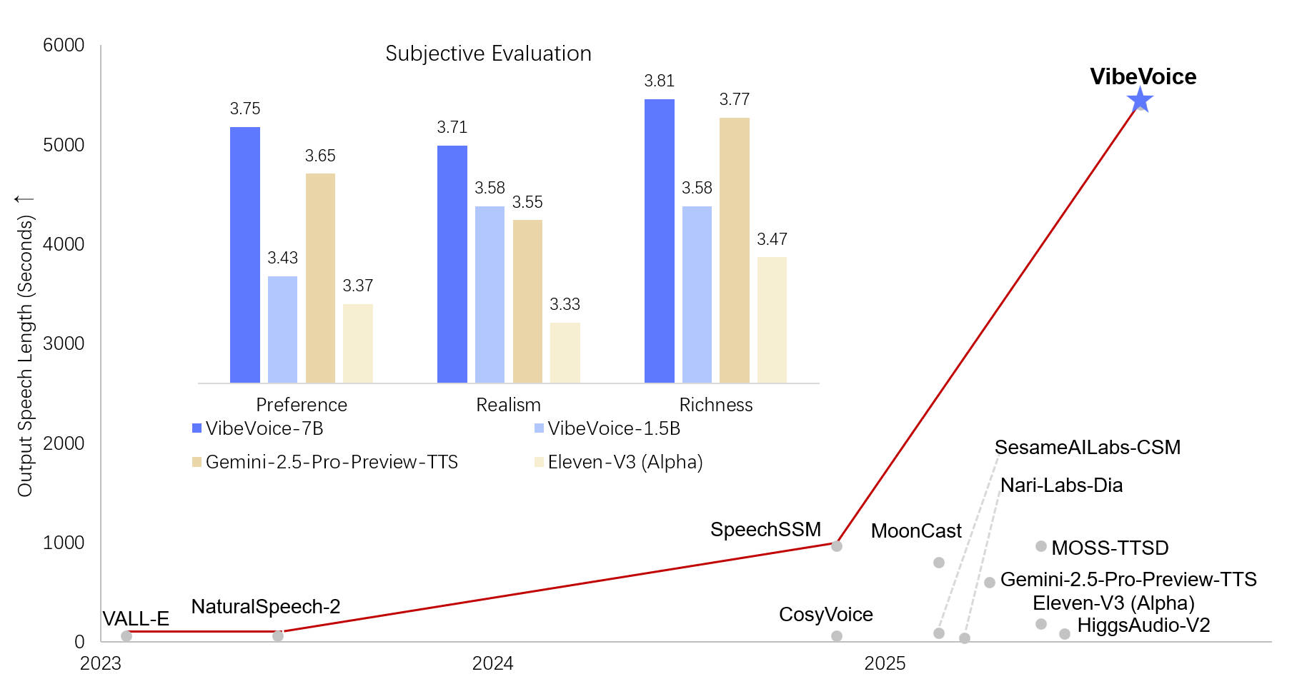 VibeVoice Results